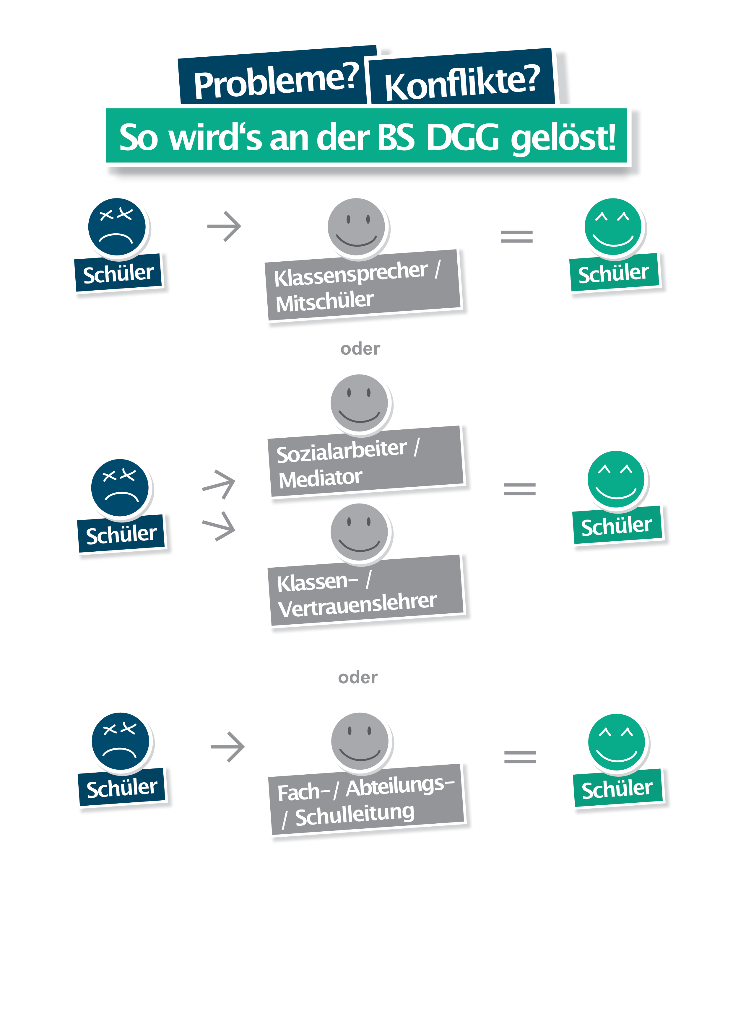 Hier sehen Sie eine Infografik zur Konfliktlösung an der BSDGG.